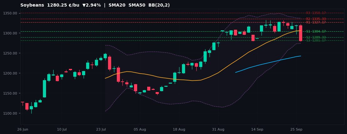 Soybeans commodities chart — SMA20 SMA50 BB