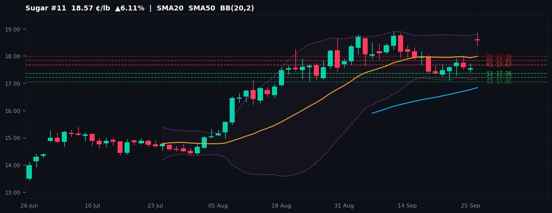 Sugar #11 commodities chart — SMA20 SMA50 BB