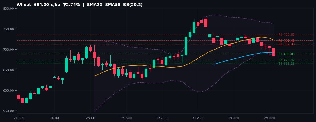 Wheat commodities chart — SMA20 SMA50 BB
