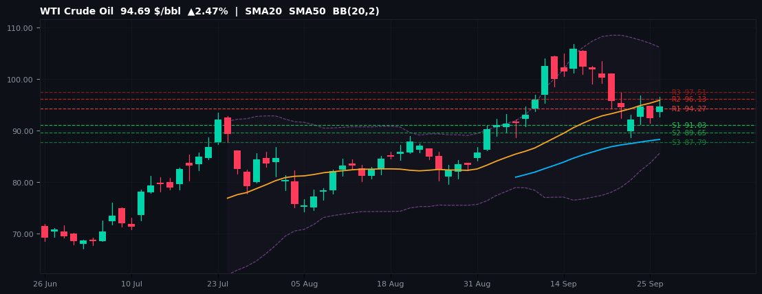 WTI Crude Oil commodities chart — SMA20 SMA50 BB