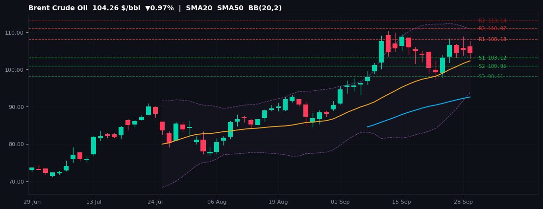 Brent Crude Oil commodities chart — SMA20 SMA50 BB