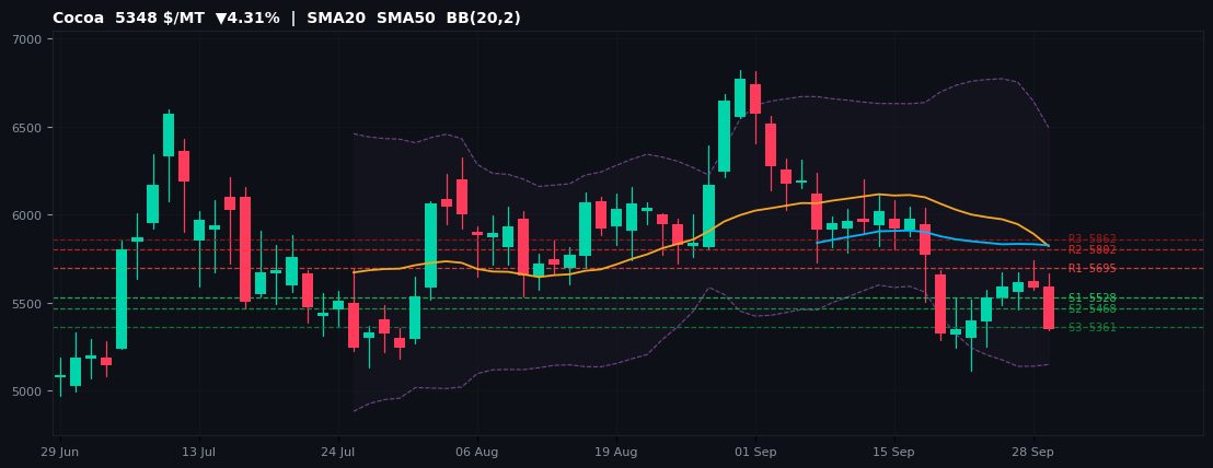 Cocoa commodities chart — SMA20 SMA50 BB