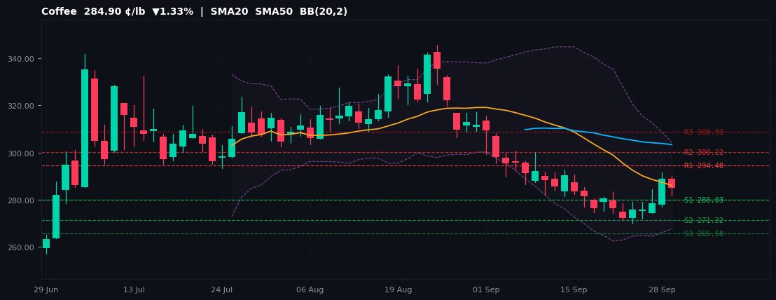 Coffee commodities chart — SMA20 SMA50 BB