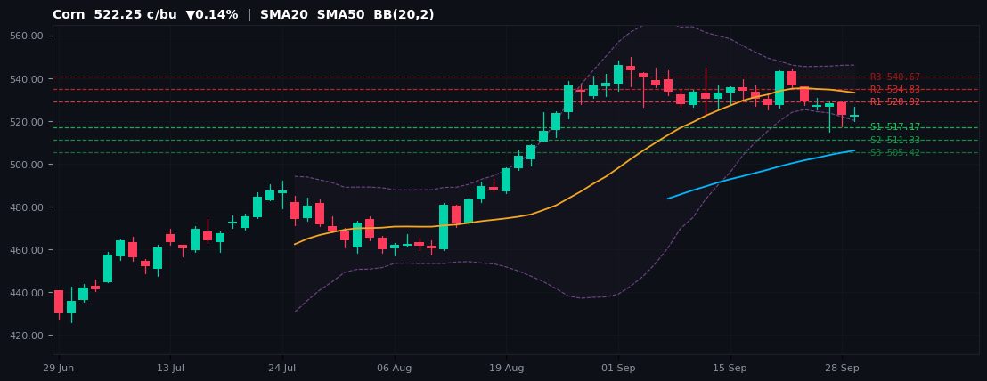 Corn commodities chart — SMA20 SMA50 BB