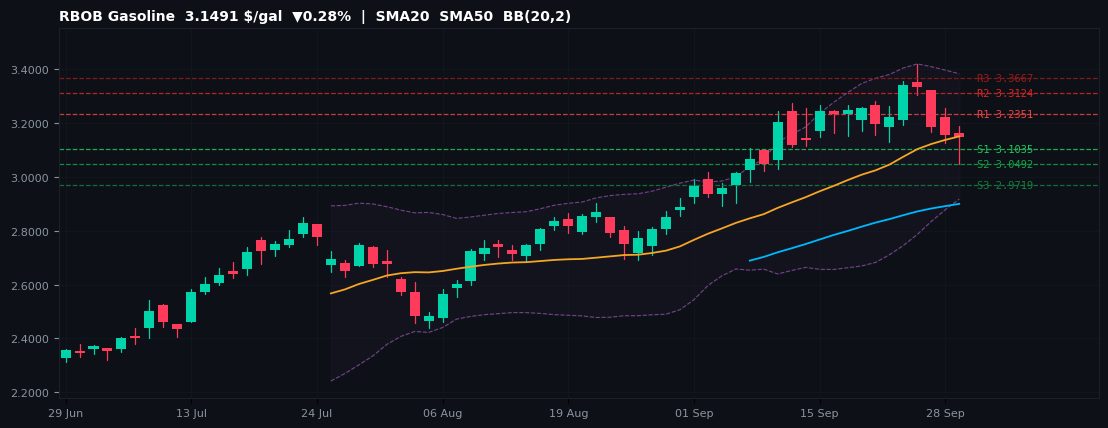 RBOB Gasoline commodities chart — SMA20 SMA50 BB