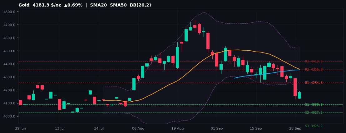 Gold commodities chart — SMA20 SMA50 BB