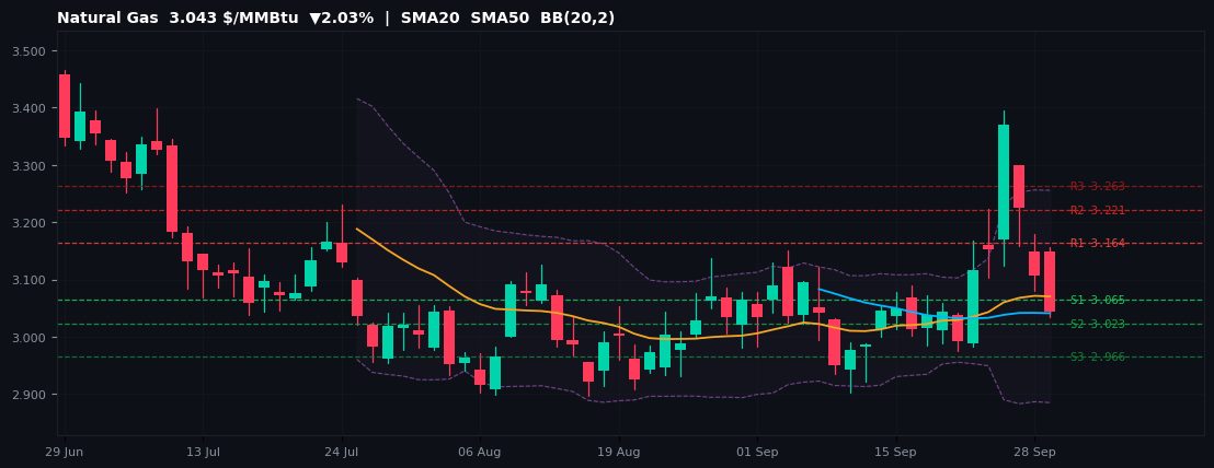 Natural Gas commodities chart — SMA20 SMA50 BB