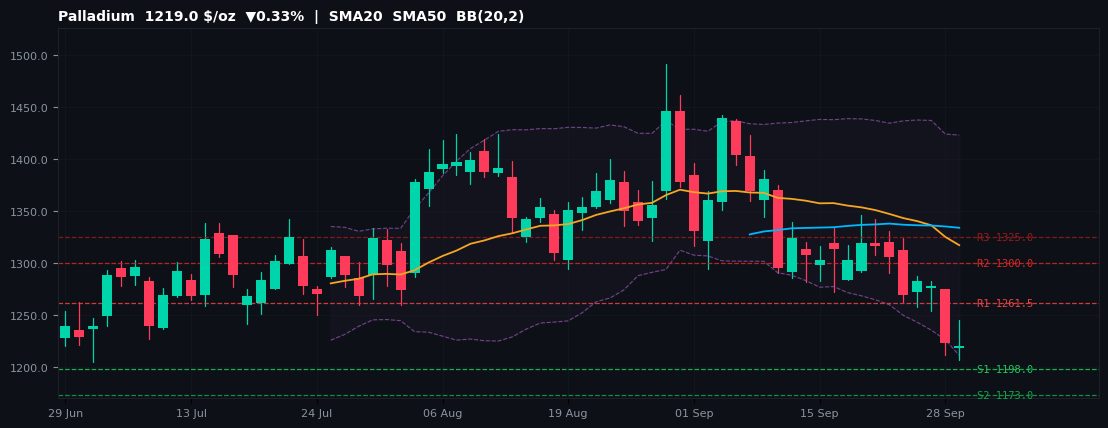 Palladium commodities chart — SMA20 SMA50 BB