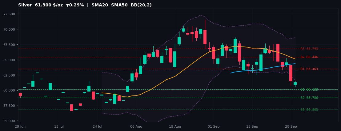 Silver commodities chart — SMA20 SMA50 BB