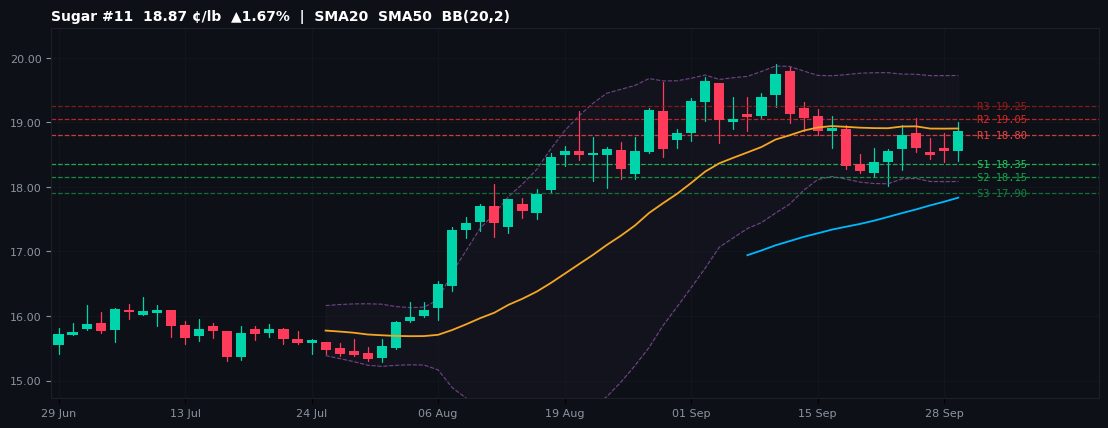 Sugar #11 commodities chart — SMA20 SMA50 BB