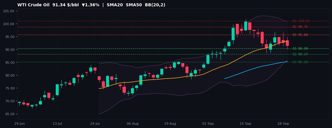 WTI Crude Oil commodities chart — SMA20 SMA50 BB