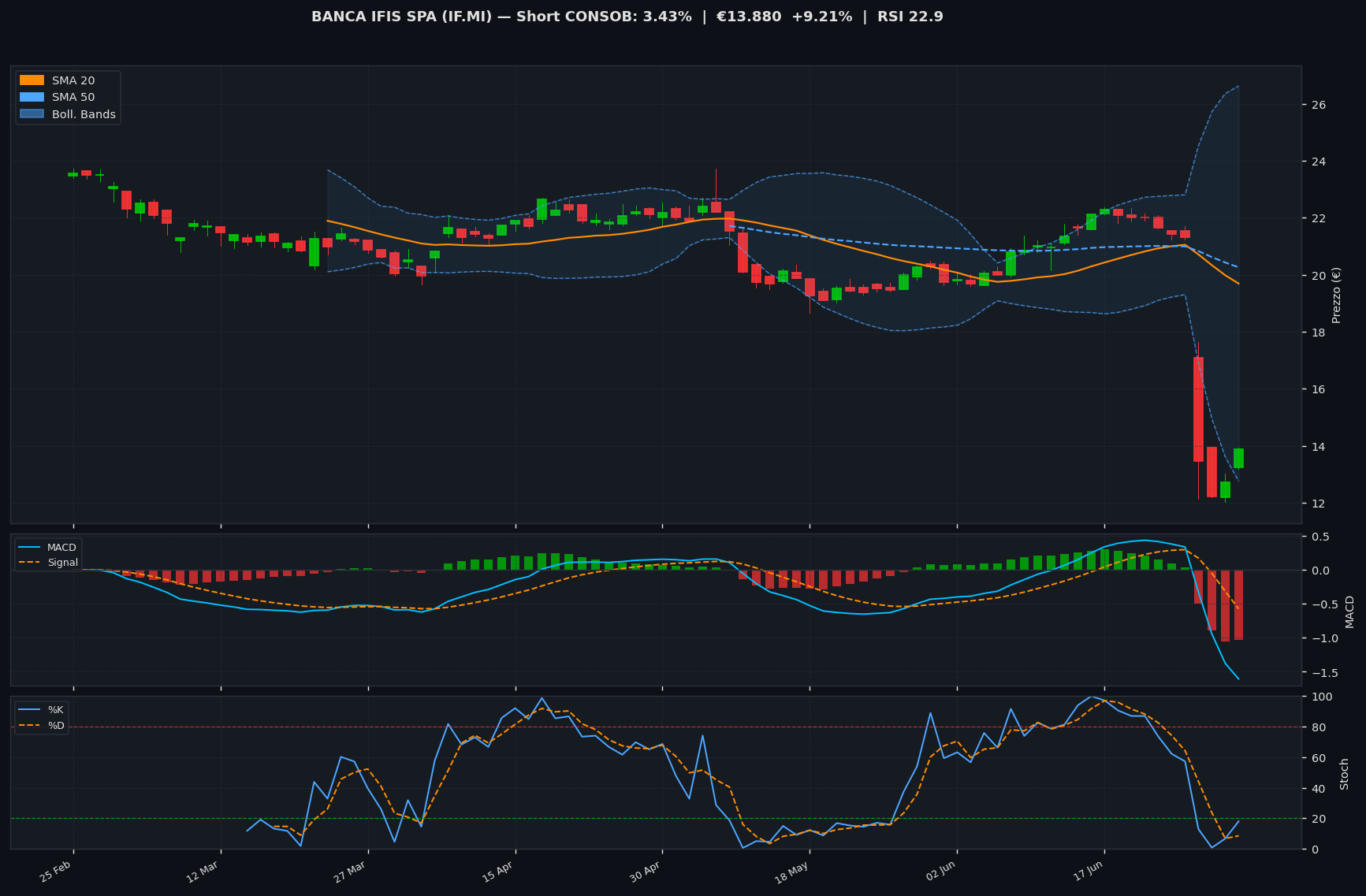 Grafico tecnico BANCA IFIS SPA