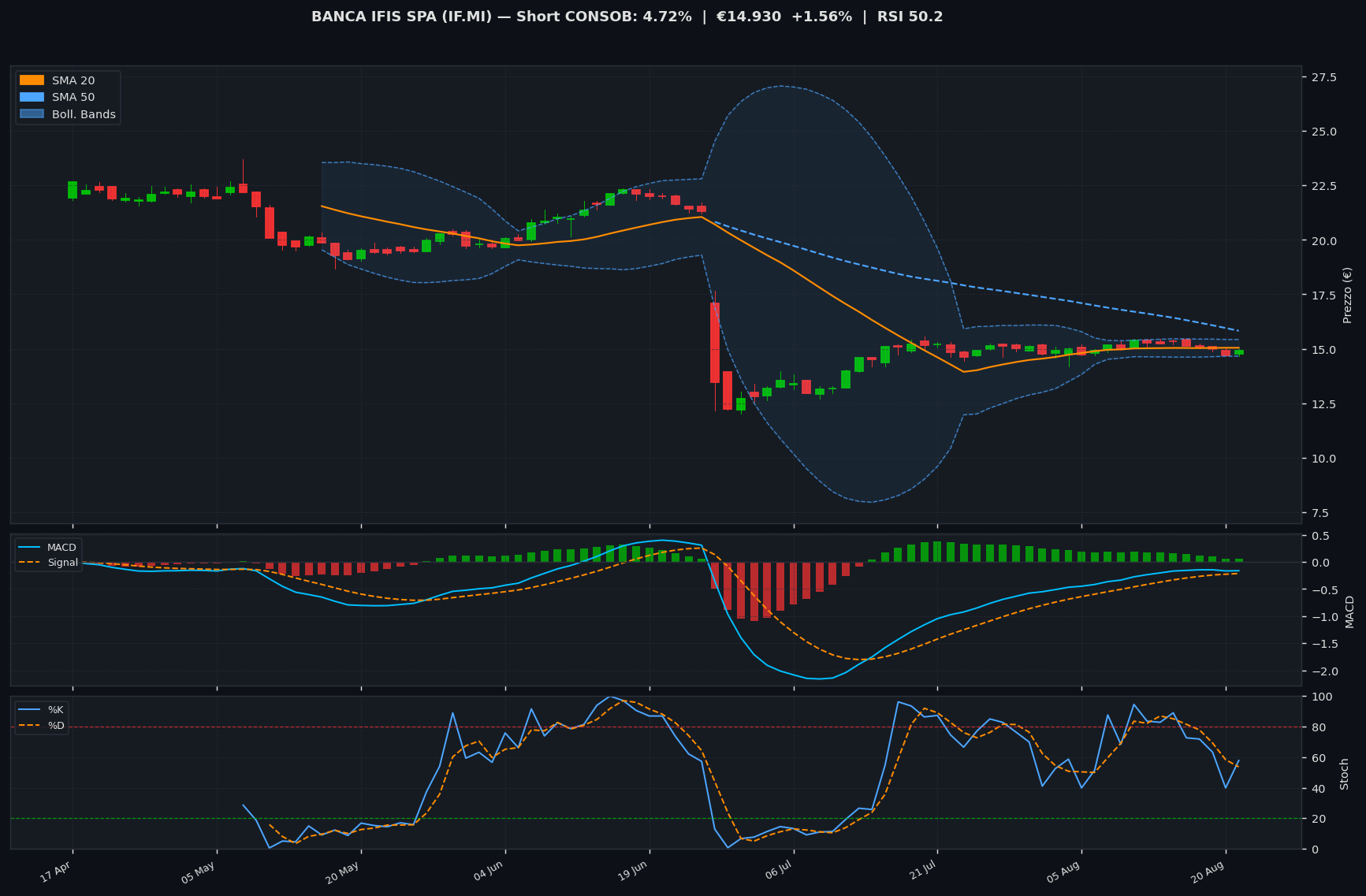 Grafico tecnico BANCA IFIS SPA