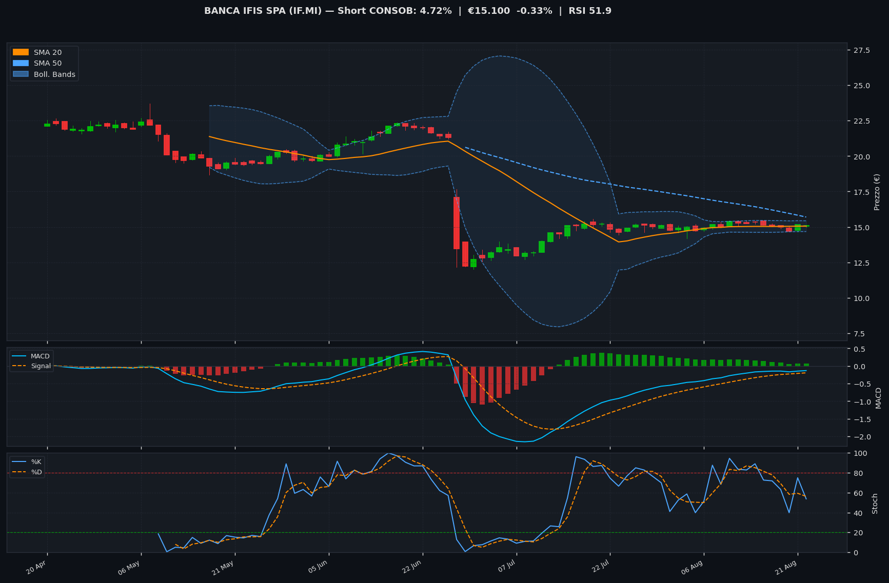 Grafico tecnico BANCA IFIS SPA