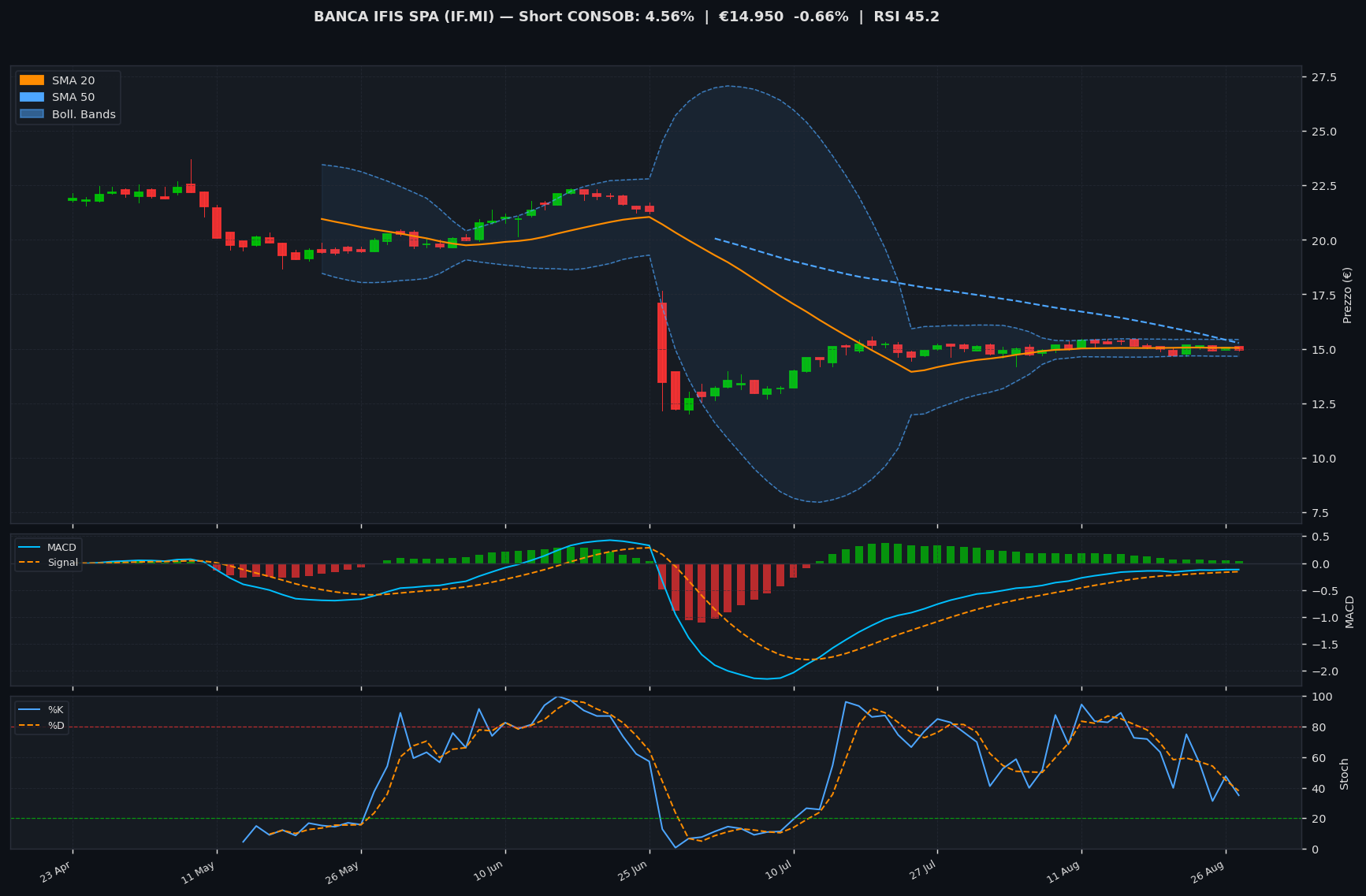 Grafico tecnico BANCA IFIS SPA