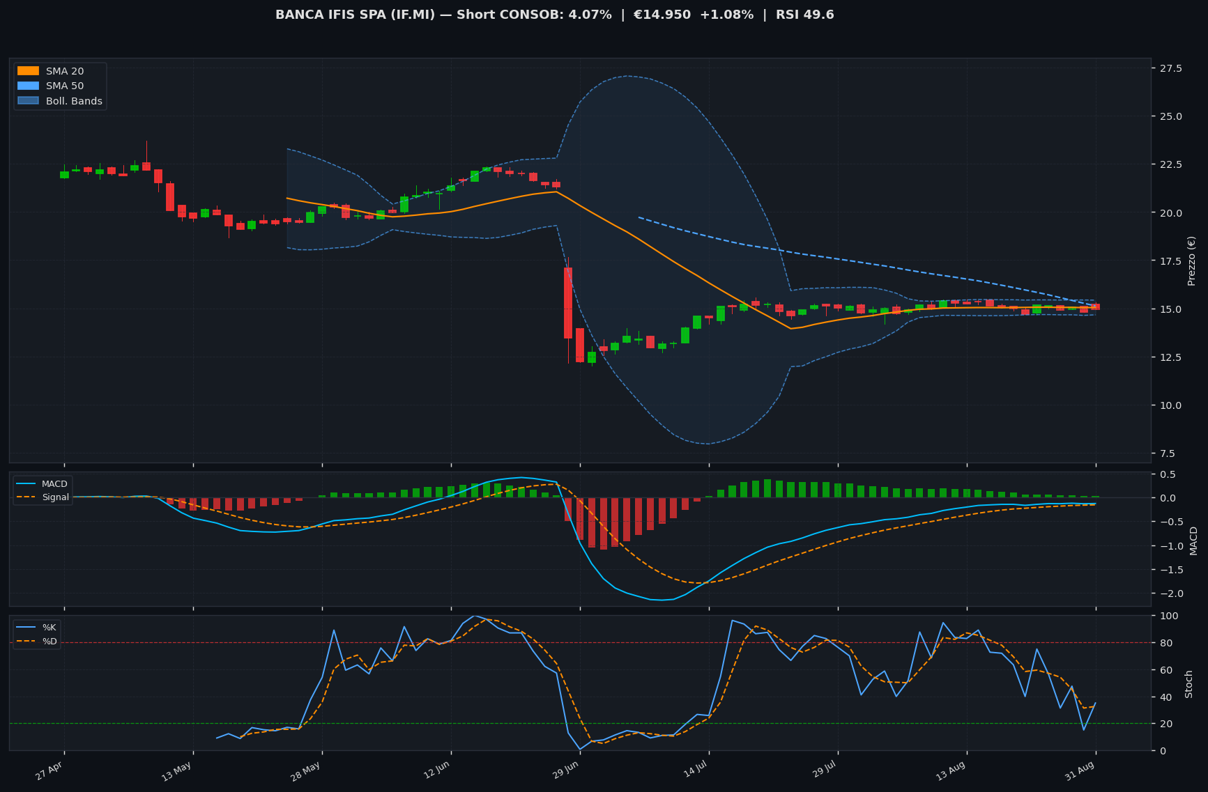 Grafico tecnico BANCA IFIS SPA