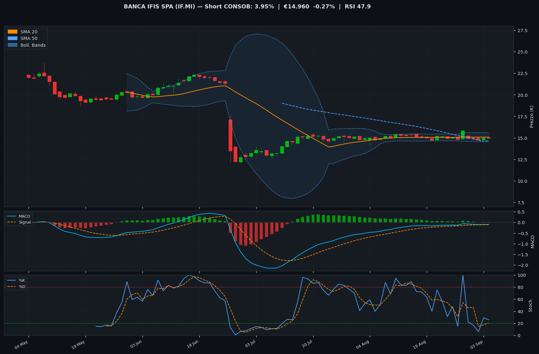 Grafico tecnico BANCA IFIS SPA
