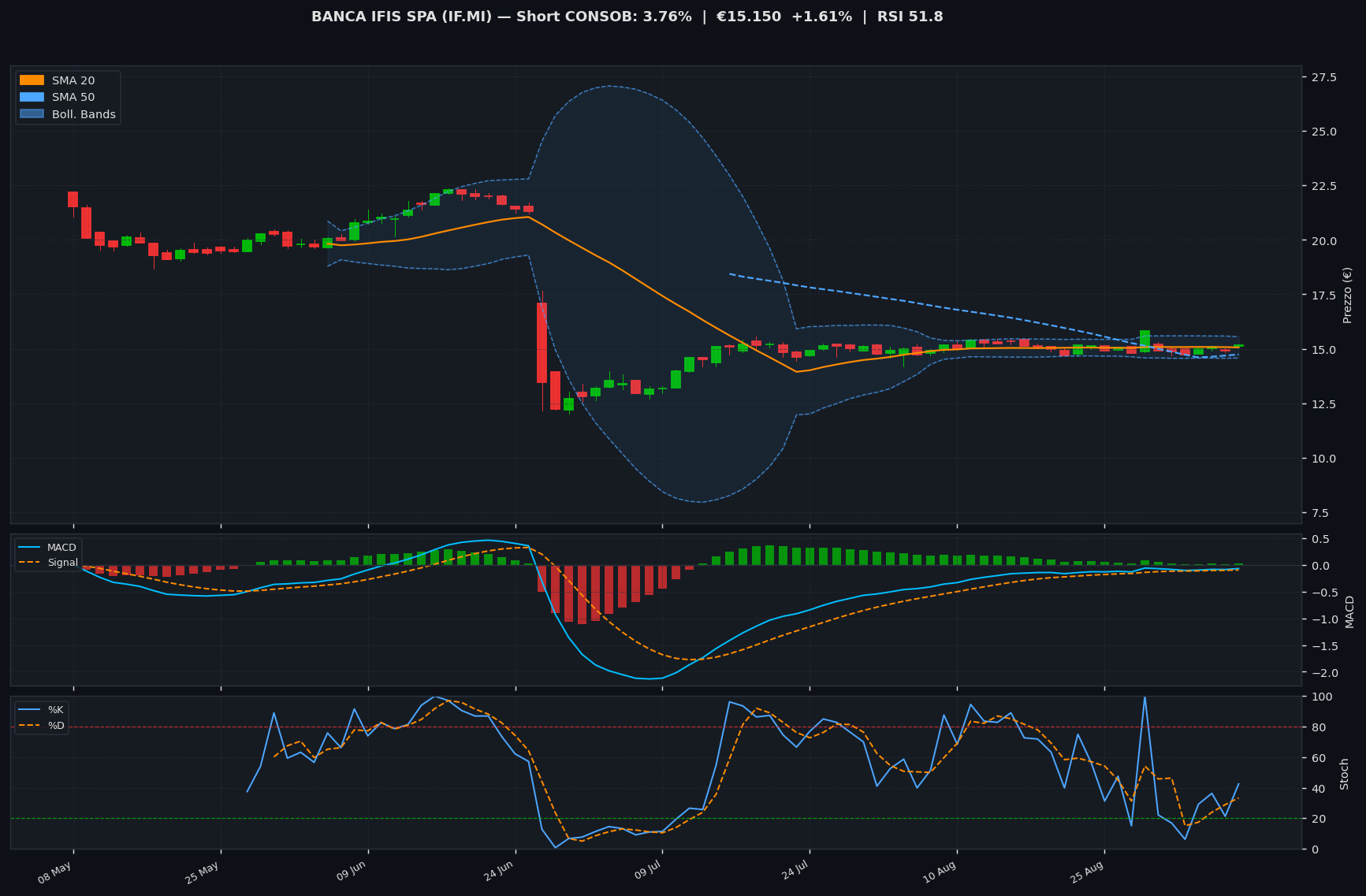 Grafico tecnico BANCA IFIS SPA