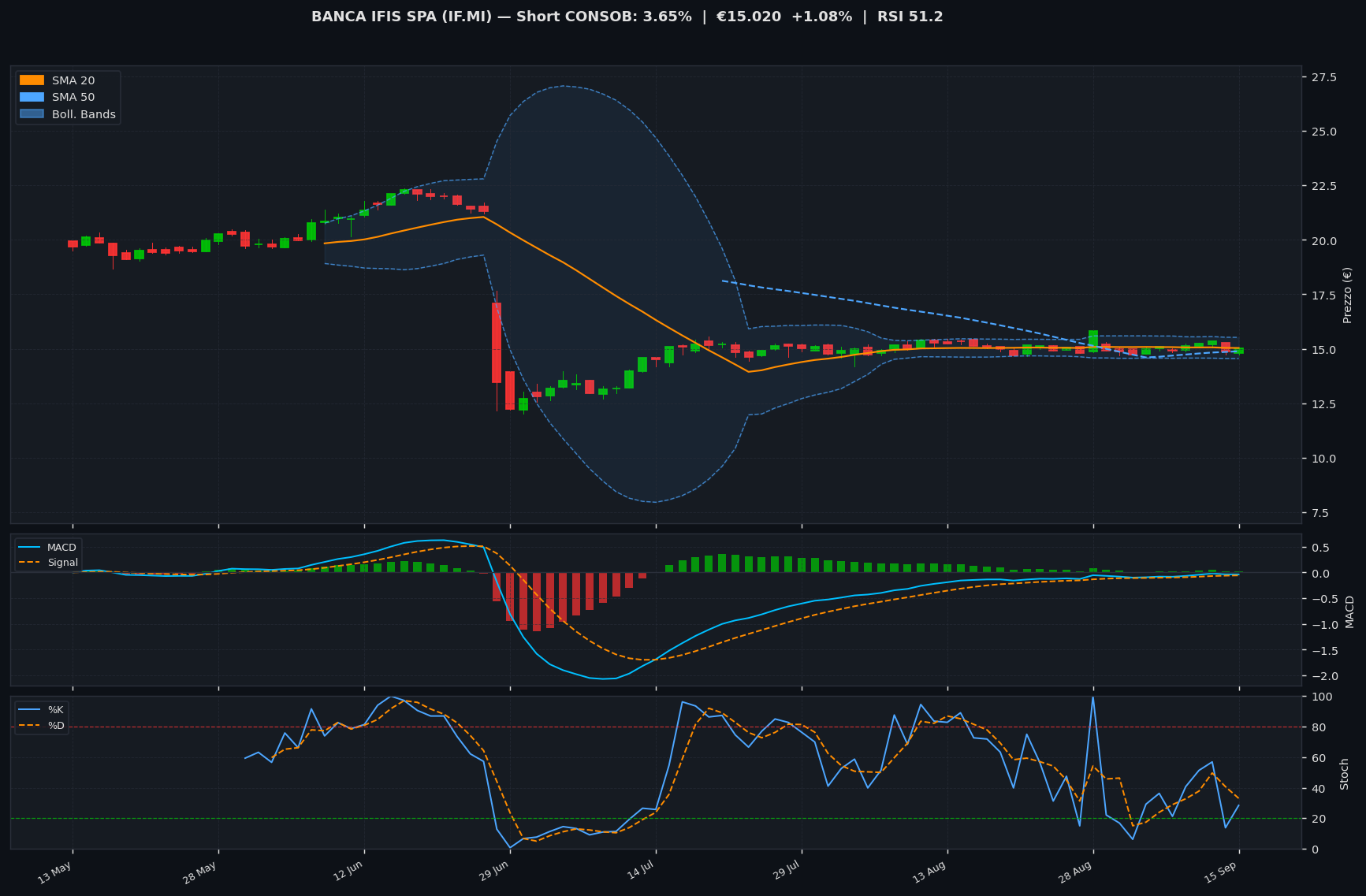Grafico tecnico BANCA IFIS SPA