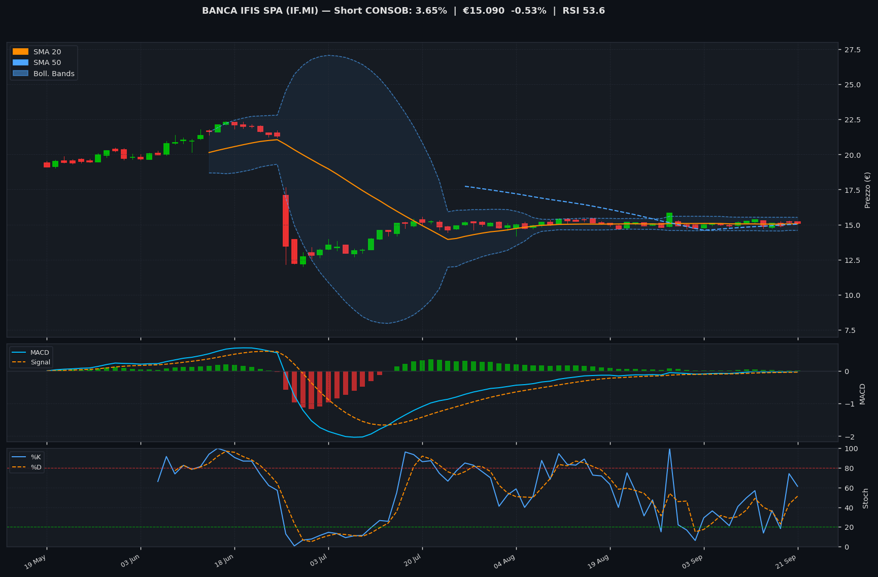Grafico tecnico BANCA IFIS SPA