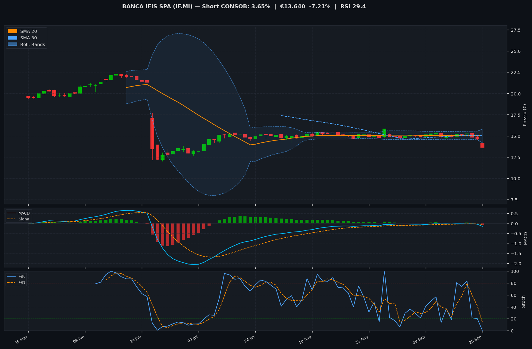 Grafico tecnico BANCA IFIS SPA