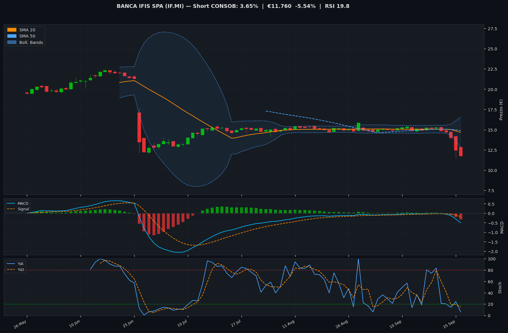 Grafico tecnico BANCA IFIS SPA