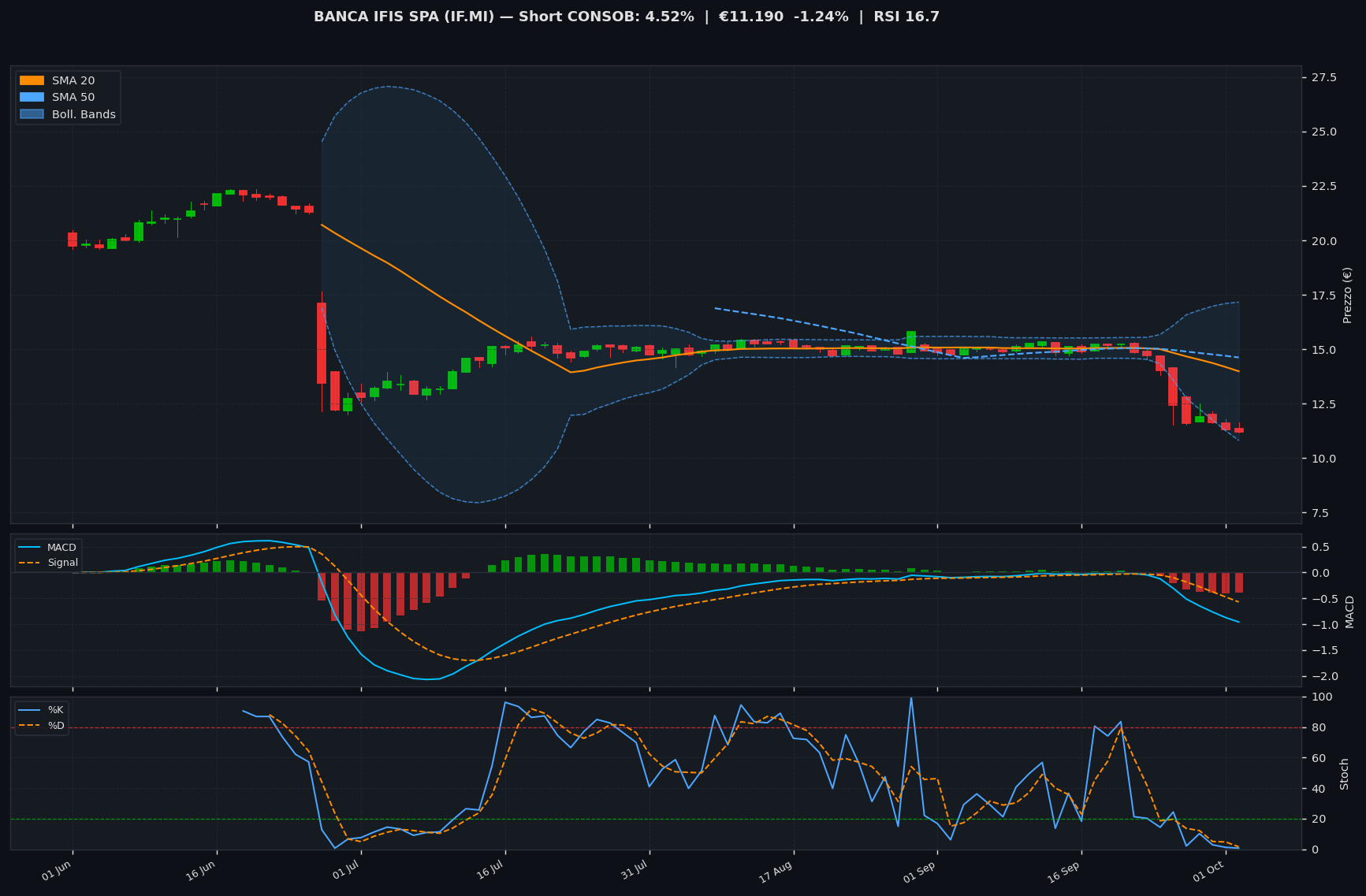Grafico tecnico BANCA IFIS SPA