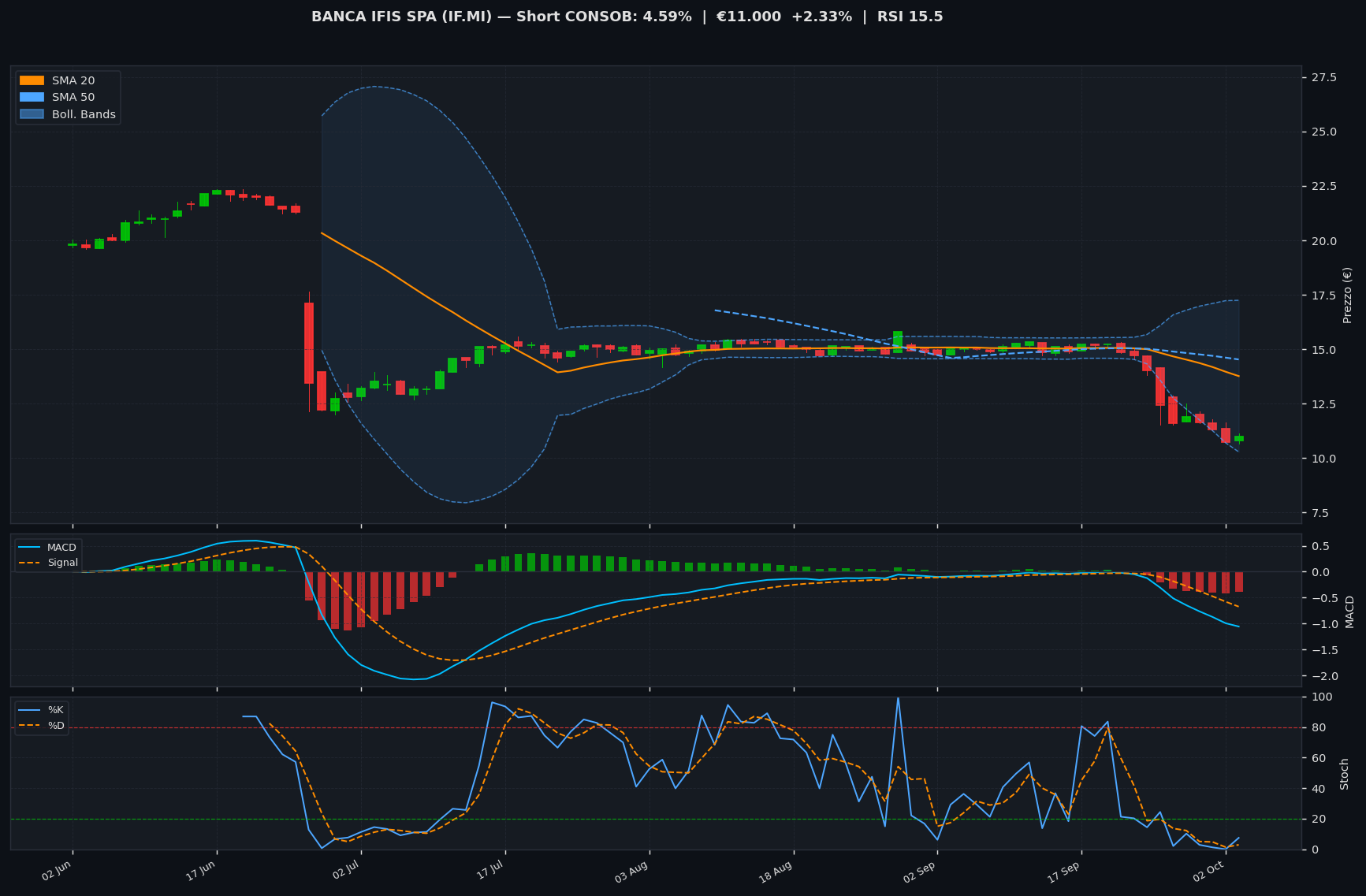 Grafico tecnico BANCA IFIS SPA