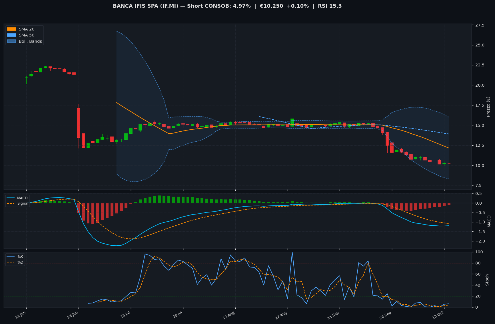 Grafico tecnico BANCA IFIS SPA