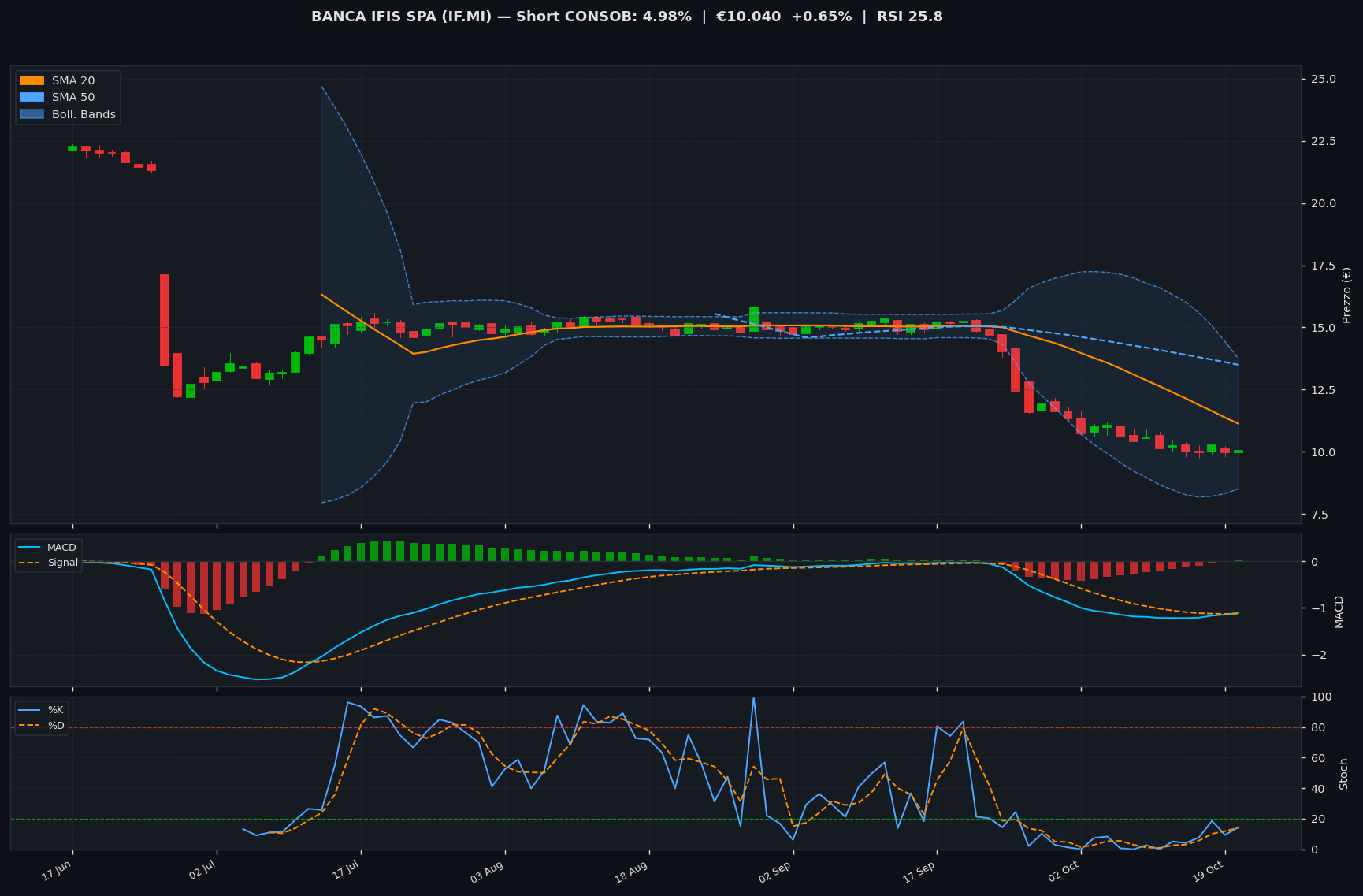 Grafico tecnico BANCA IFIS SPA