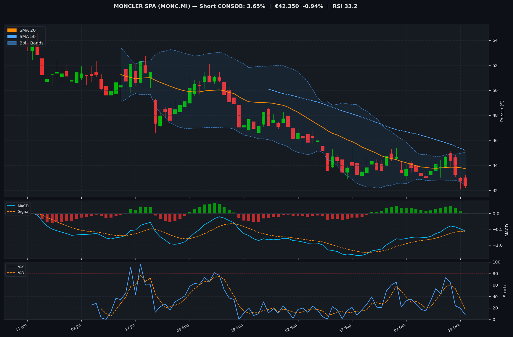 Grafico tecnico MONCLER SPA