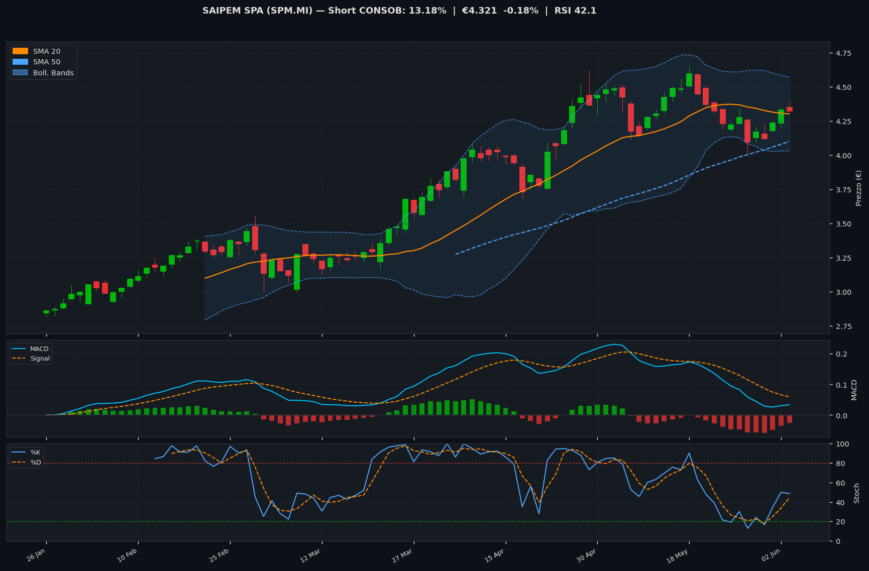 Grafico tecnico SAIPEM SPA