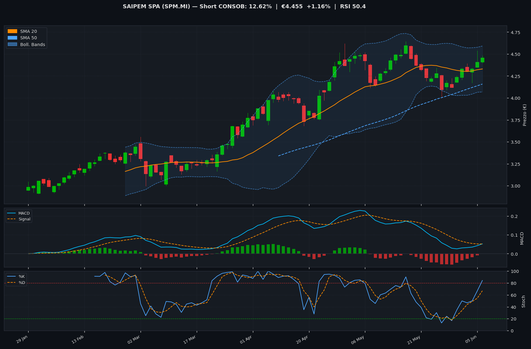 Grafico tecnico SAIPEM SPA
