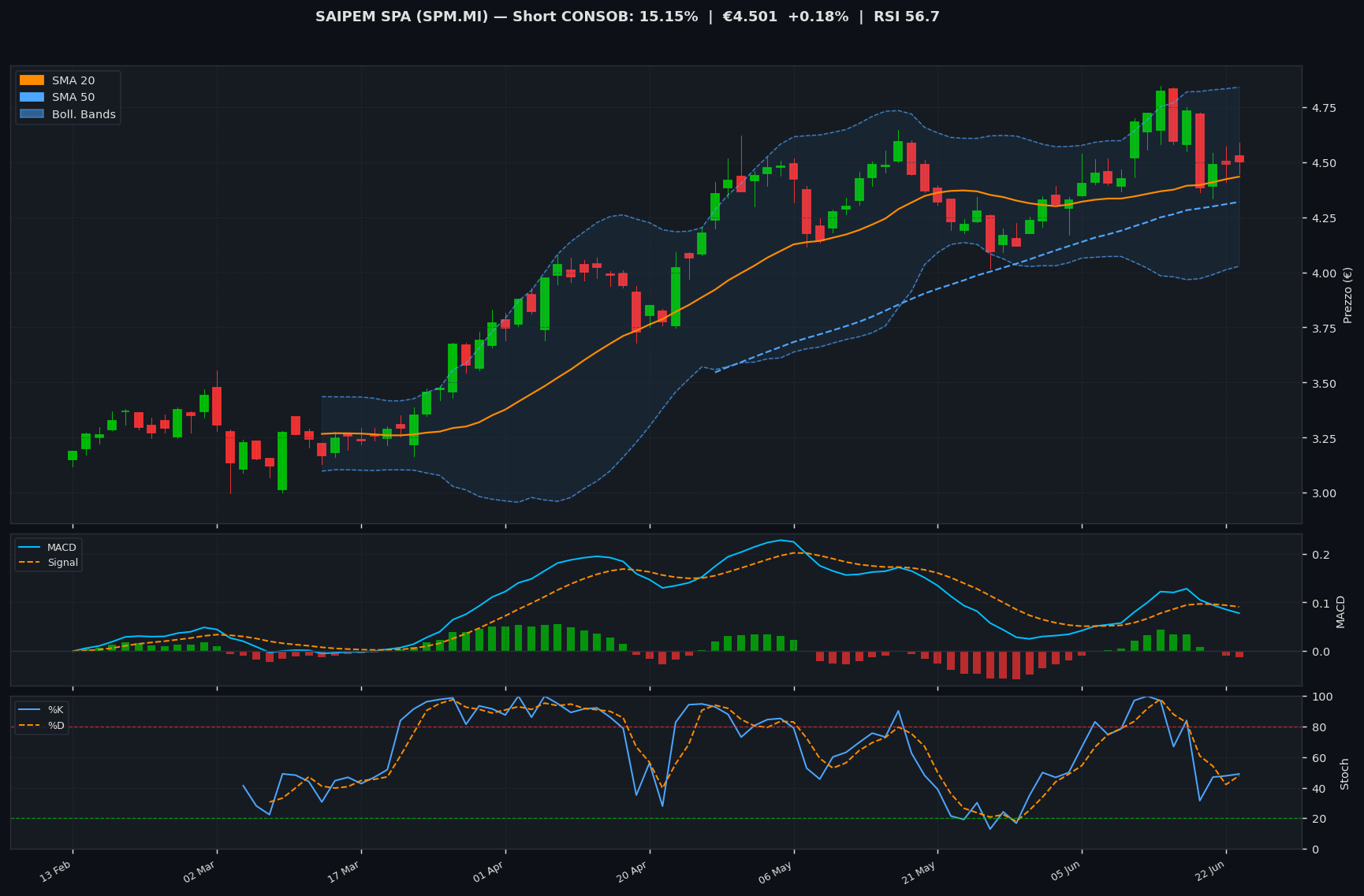 Grafico tecnico SAIPEM SPA