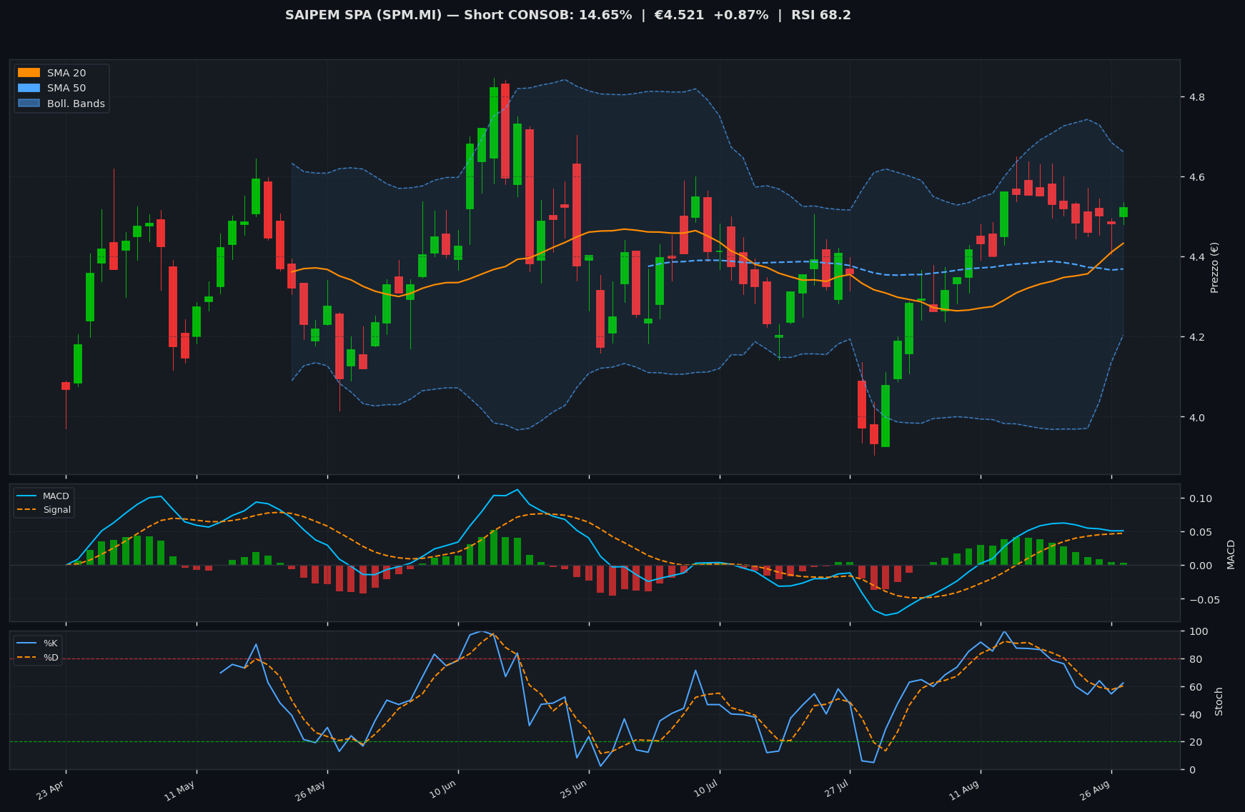Grafico tecnico SAIPEM SPA