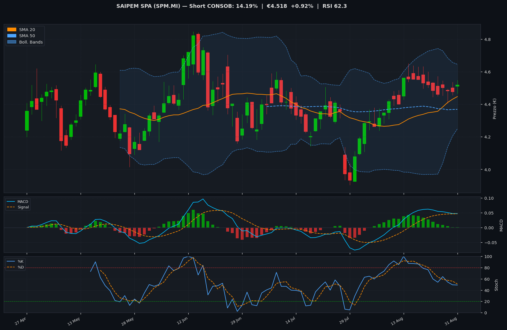 Grafico tecnico SAIPEM SPA