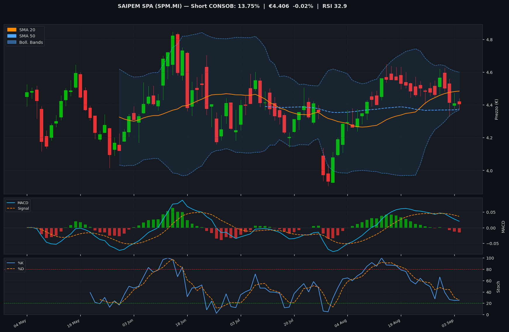 Grafico tecnico SAIPEM SPA