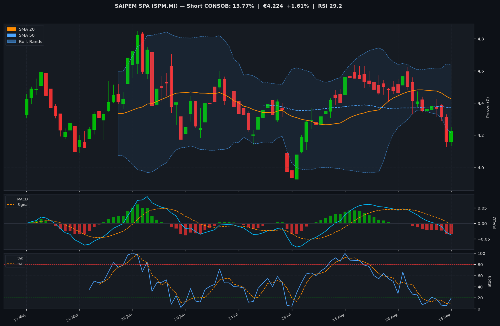 Grafico tecnico SAIPEM SPA