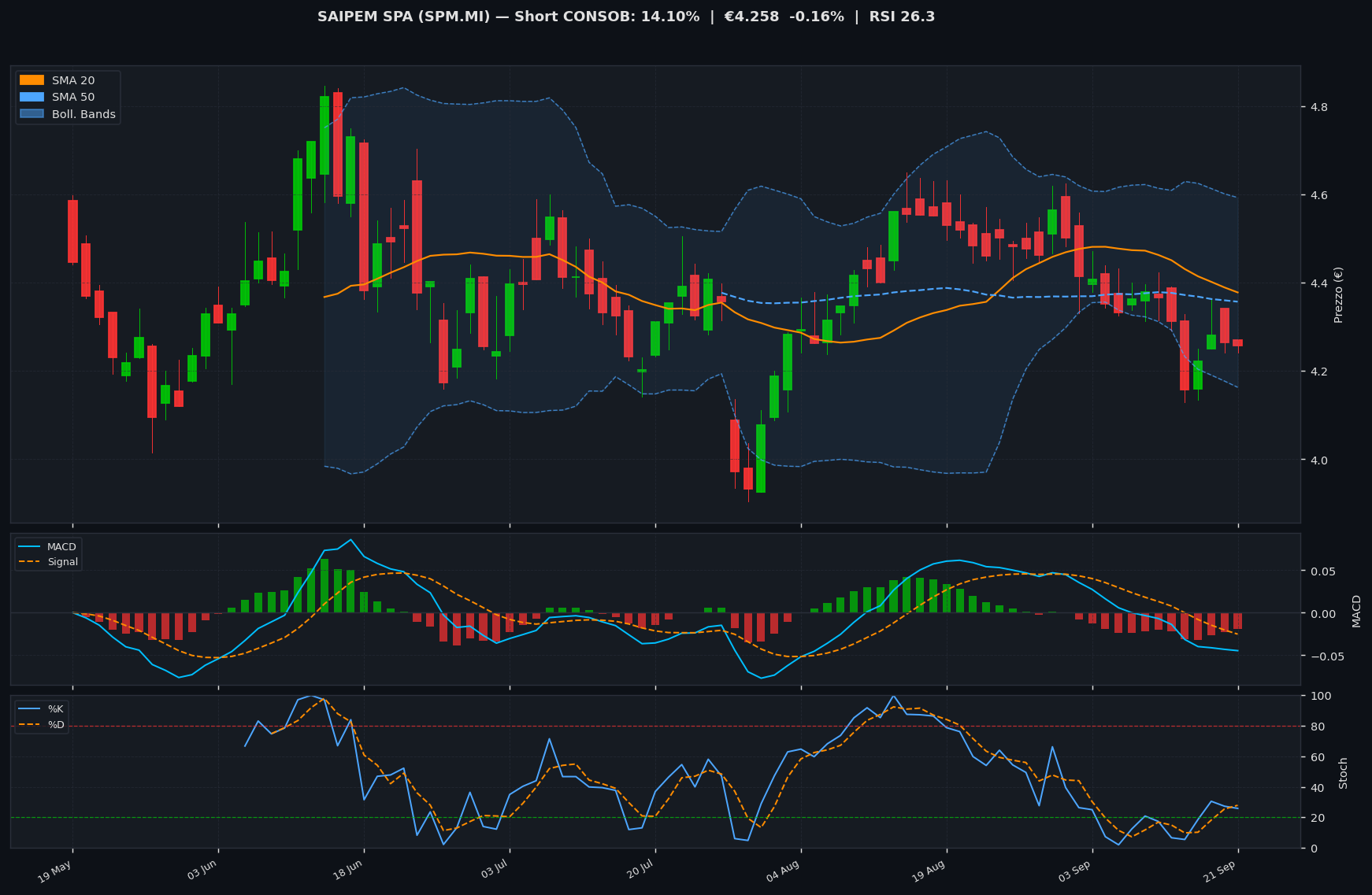 Grafico tecnico SAIPEM SPA