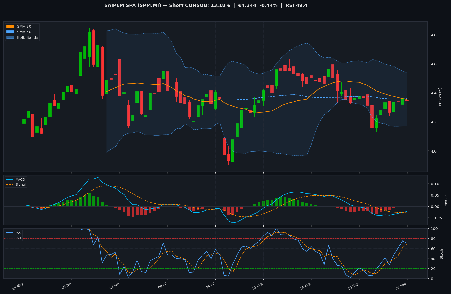Grafico tecnico SAIPEM SPA