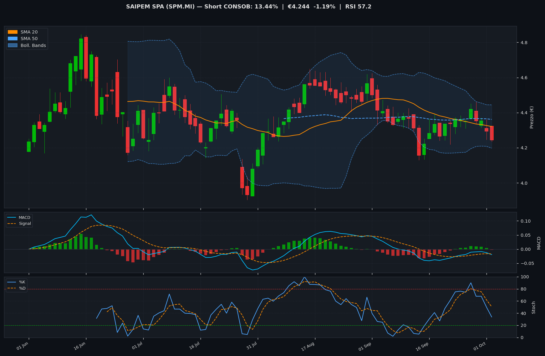 Grafico tecnico SAIPEM SPA
