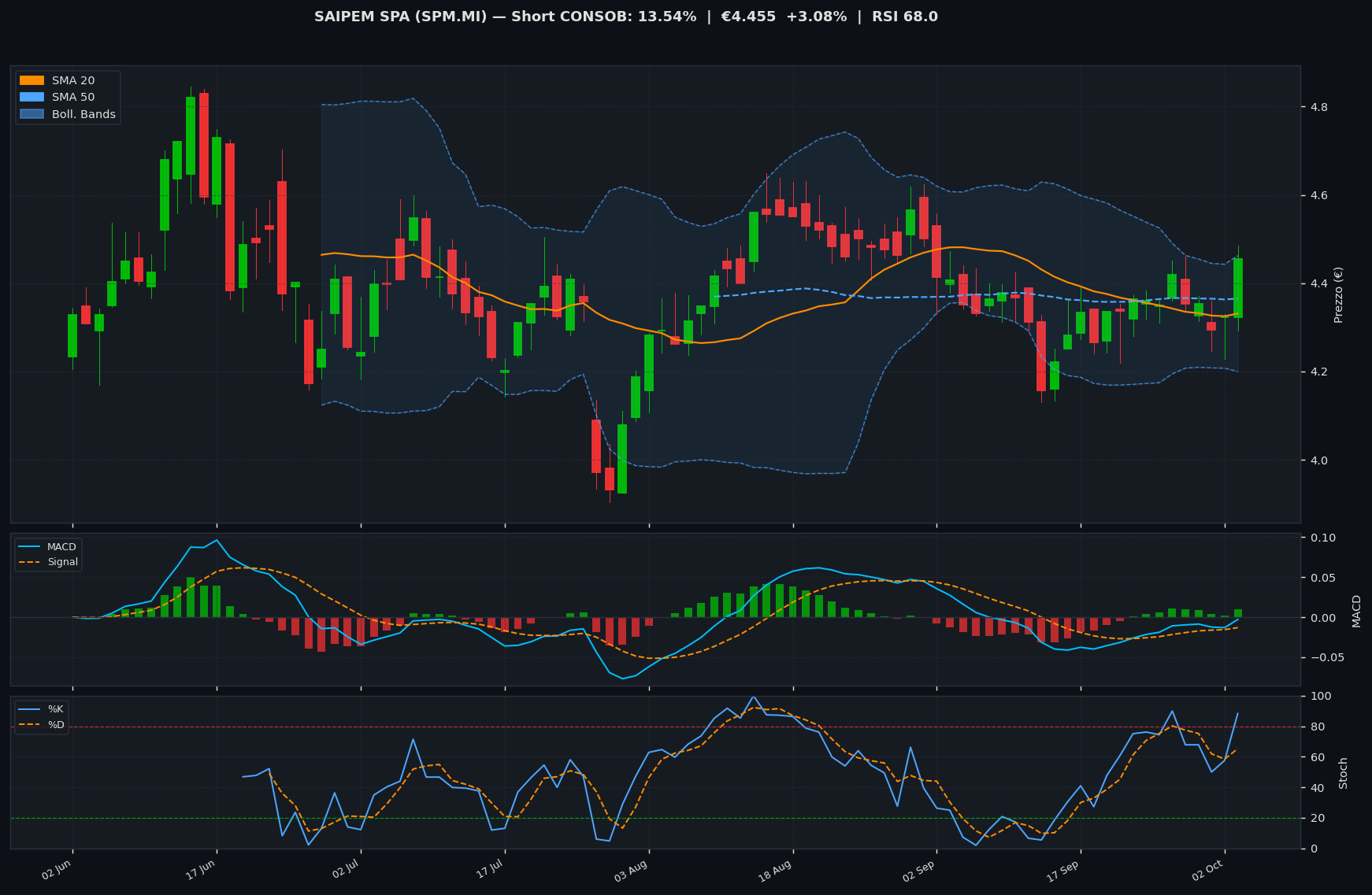 Grafico tecnico SAIPEM SPA