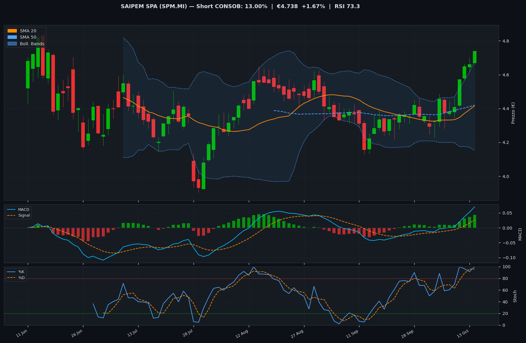 Grafico tecnico SAIPEM SPA