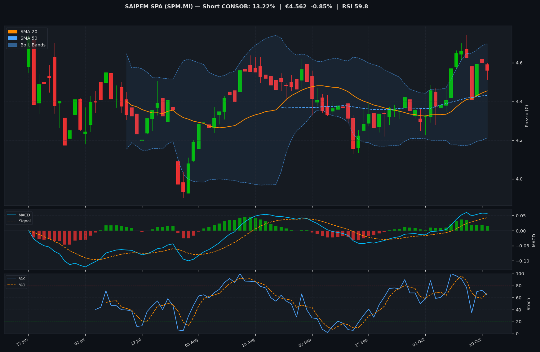 Grafico tecnico SAIPEM SPA