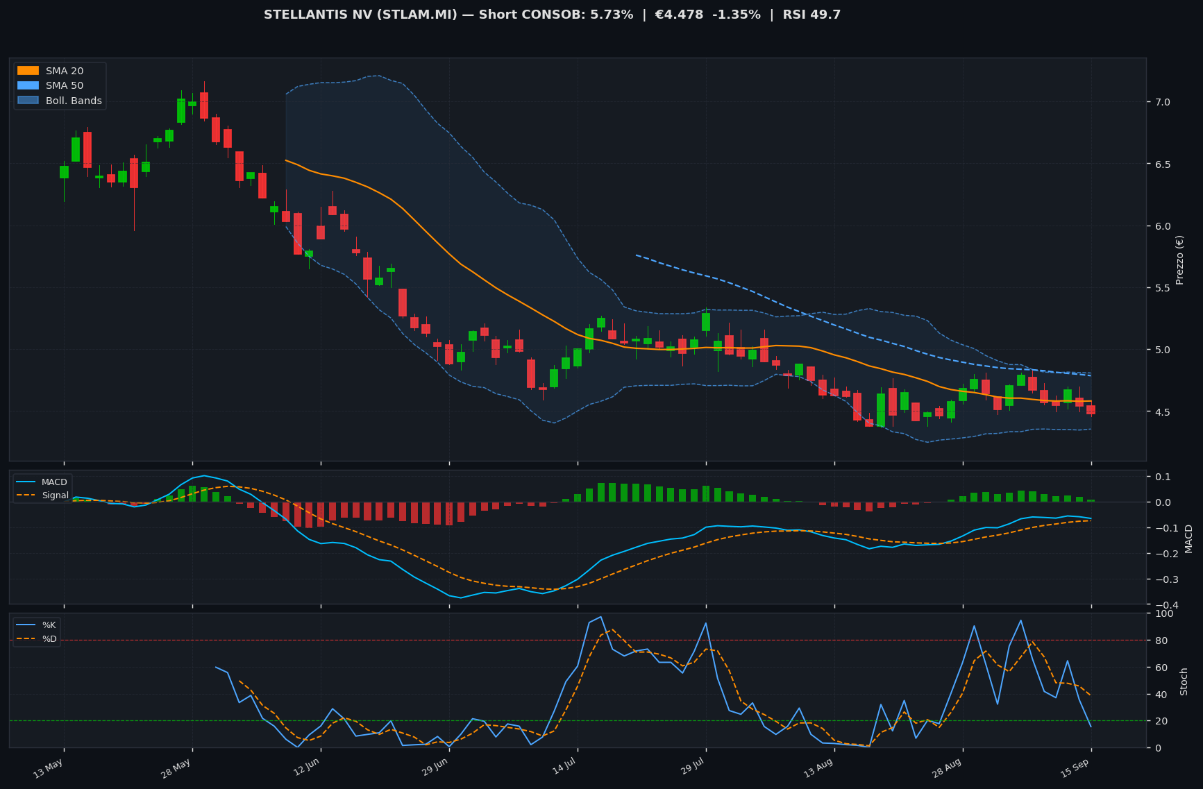 Grafico tecnico STELLANTIS NV
