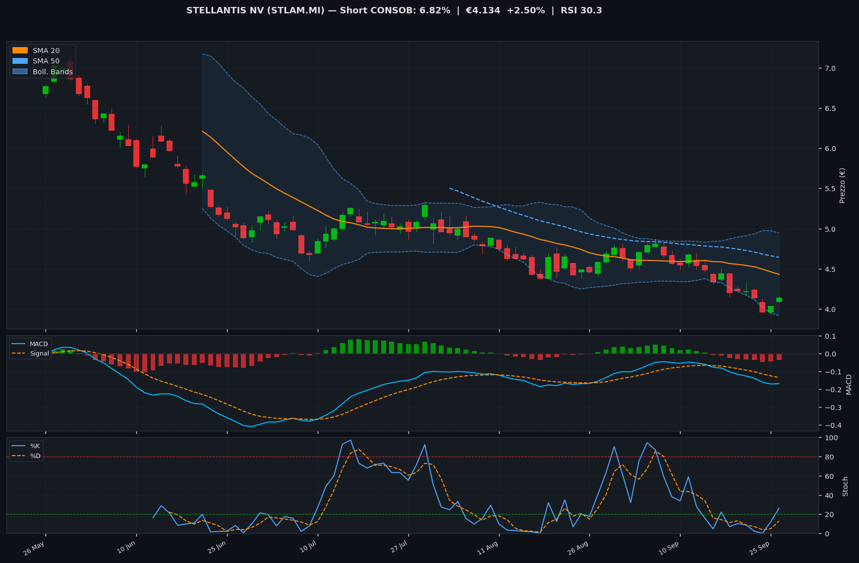 Grafico tecnico STELLANTIS NV