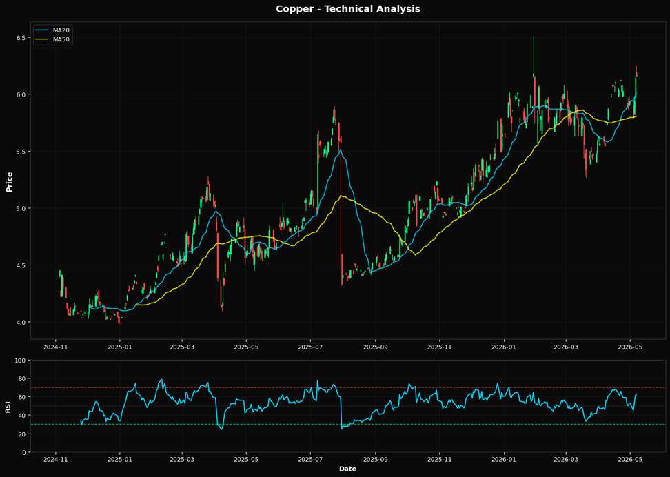 Copper Advances 0.3%