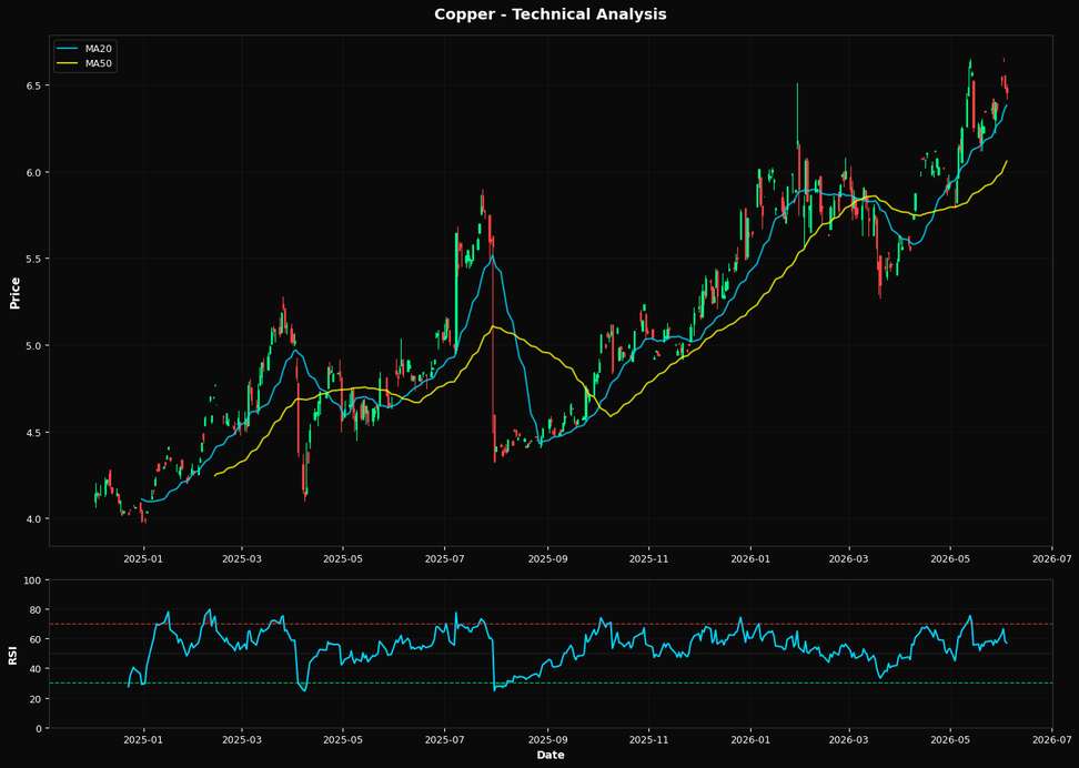 Copper: Down 0.4% to $6.45 β Bullish Structure β Above MA50 & MA200