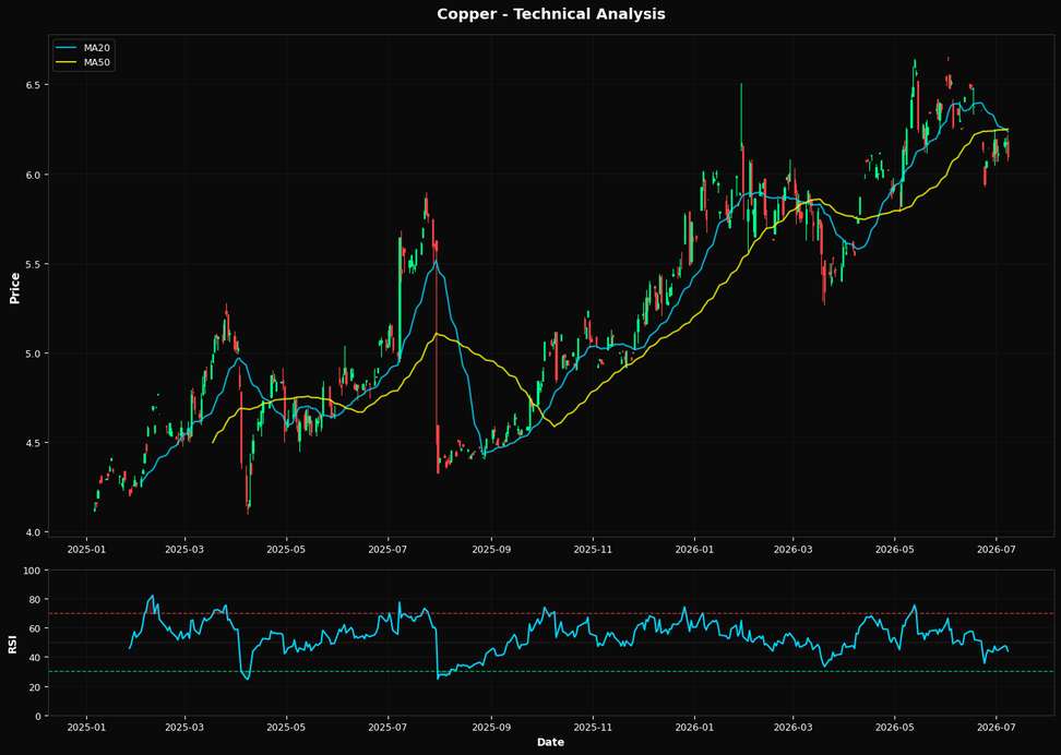 Copper: Down 1.2% to $6.10 β Below MA50 ($6.25) β Caution