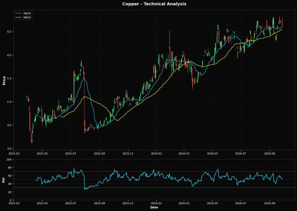 Copper: Down 1.4% to $6.60 β Bullish Structure β Above MA50 & MA200